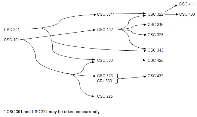Prerequisites Diagram