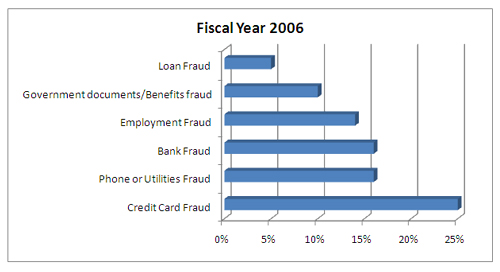 FTC fraud statistics 2006