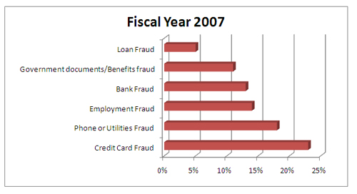 FTC fraud statistics - 2007