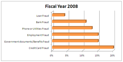 FTC fraud statistics 2008