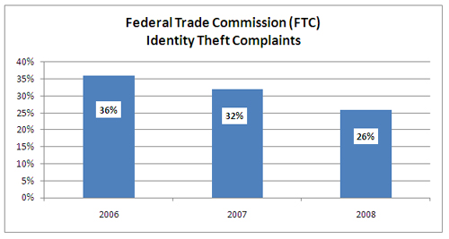 FTC Identity Theft Complaints 2006-2008