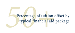 More than 50% of tuition cost is offset by financial aid