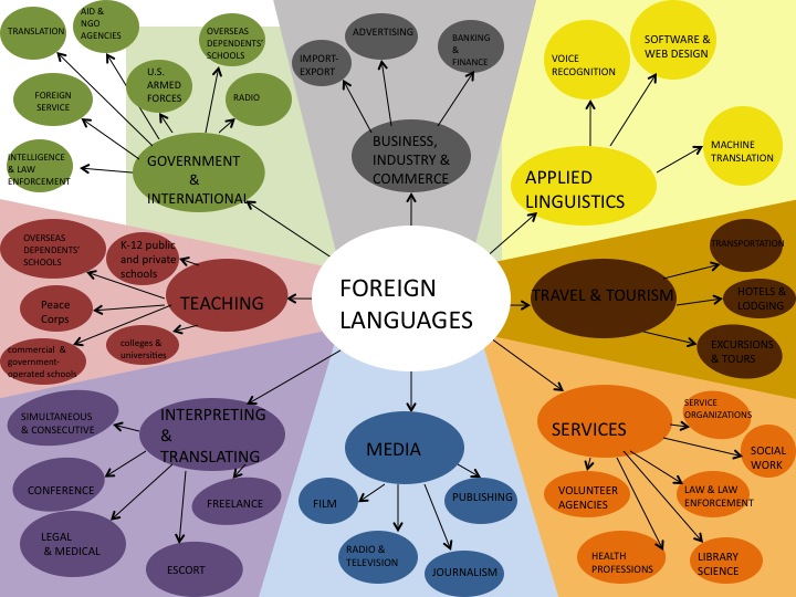 Foreign Language Career Map