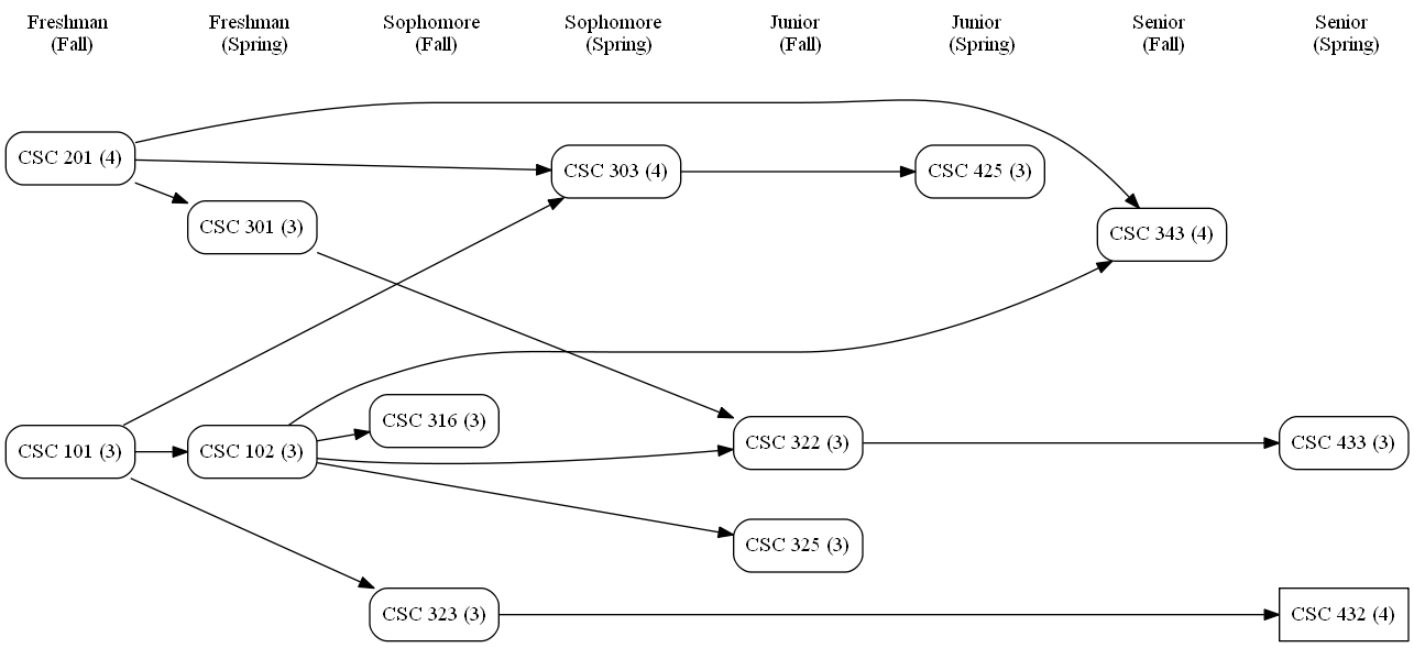 CS_curriculum_graph