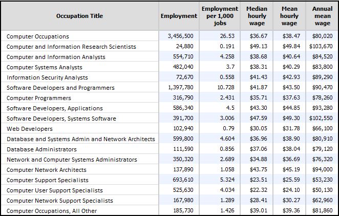 Employment and Wage Estimates