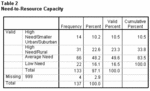 Resource Capacity