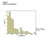 District Enrollments