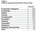Publics Separated by District