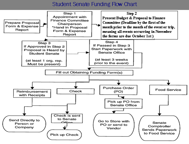 student senate flow chart