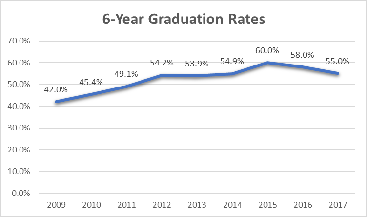 Six-Year Graduation Rate