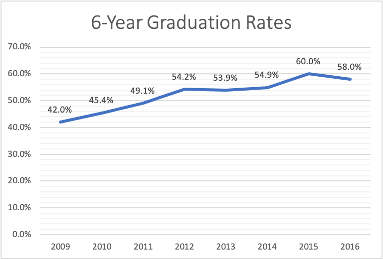 Six Year Graduation Rates